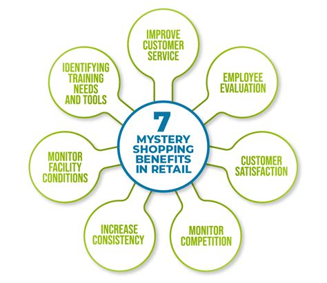 advantages of mystery shopping.